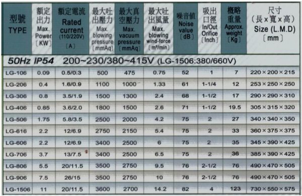 Thông số kĩ thuật máy thổi khí Long Good LG 106