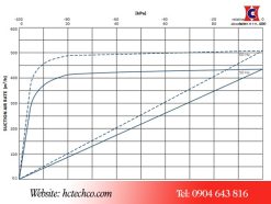 Đường tuyến tính hoạt động của model Becker U4.400