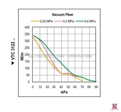 Đường đặc tuyến của bơm chân không khí nén VTCL 3122