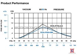 Đường đặc tính bơm DOA