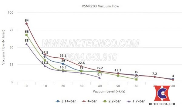 Đường tuyến tính hoạt động của sản phẩm VSRM203