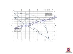 Đường đặc tính của bơm chân không kvt 3.80