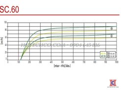 Đường đặc tính bơm DVP SC60