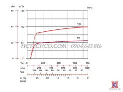 đường đặc tính bơm chân không vcx-60