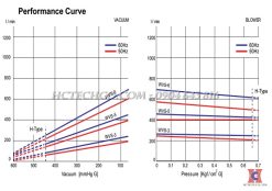Đường đặc tính của bơm wvs 5