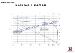 Đường đặc tính bơm chân không vòng dầu Becker U4.70