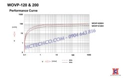 đường đặc tính bơm chân không wonchang wovp200