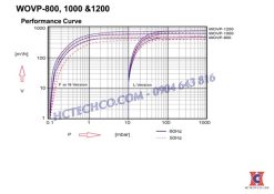 Đường đặc tính của wovp800