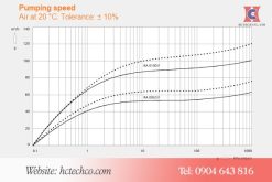 Đường tuyến tính hoạt động của bơm vòng dầu Busch RA0100F