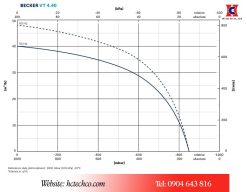 Đường tuyến tính hoạt động của bơm VT4.40