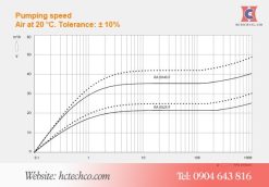 Đường tuyến tính hoạt động của bơm chân không Busch R5 RA 0025F