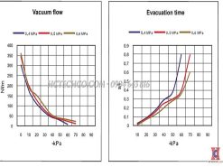 Đường đặc tính van chân không vtcl3031