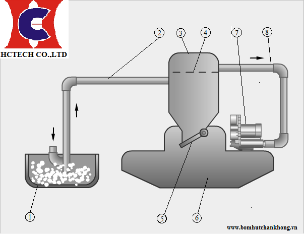 Sử dụng hệ thống bơm hút chân không trong quá trình vận chuyển vật liệu dạng hạt