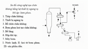 Bơm chân không trong quá trình hút khí, chiết xuất lỏng