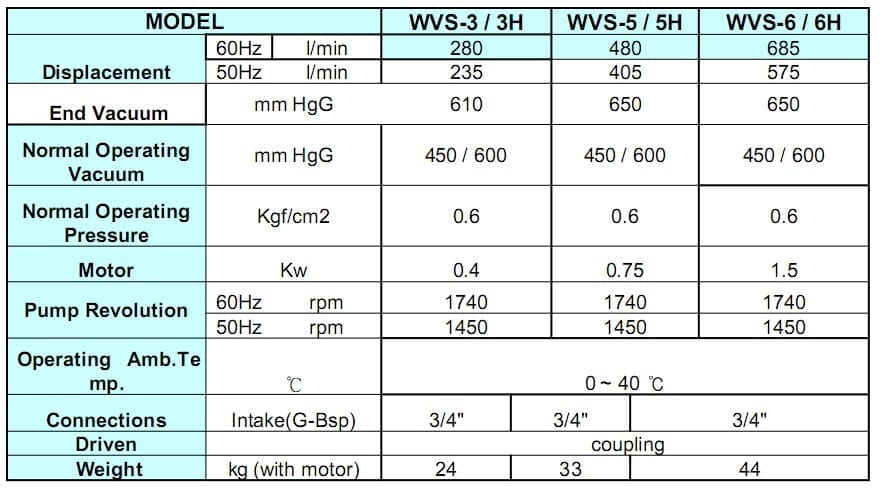 Thông số kỹ thuật bơm chân không WonChang WVS 3 - 5