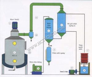 Hệ thống cô đặc bằng công nghệ chân không