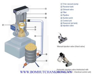 bơm chân không trong vận chuyển vật liệu