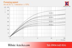 Đường cong đặc tính của bơm