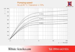 Đường tuyến tính hoạt động của bơm Busch