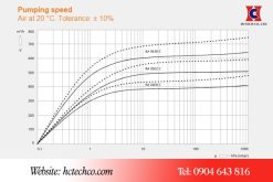 Đường cong đặc tính của bơm
