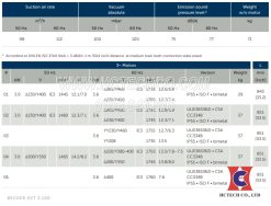 Thông số kỹ thuật bơm chân không Becker KVT3.100
