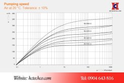 Đường tuyến tính hoạt động của bơm Busch RA 0165D