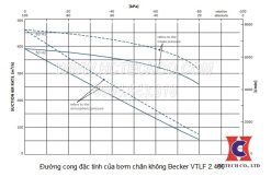 Đường đặc tính bơm chân không Becker