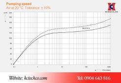 Đường tuyến tính hoạt động của bơm Busch R5 RA 0155A