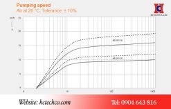 Đường tuyến tính hoạt động của bơm chân không Busch KB 0010E