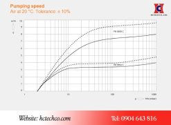 Đường tuyến tính hoạt động của bơm Busch