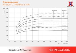 Đường tuyến tính hoạt động của bơm Busch LA 0435A
