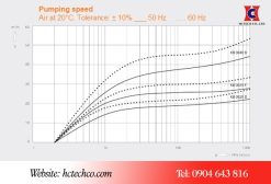 Đường tuyến tính hoạt động của bơm Busch R5 KB 0025F