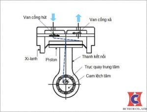 bom hut chan khong kieu piston