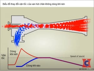 bieu do thay doi van toc cua qua trinh hut chan khong bang khi nen
