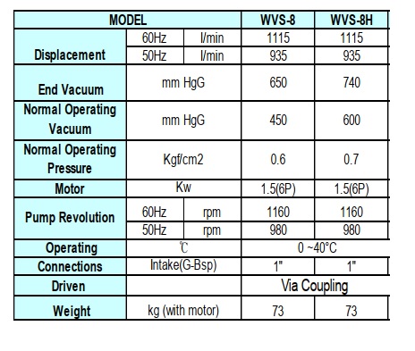 Thông số kỹ thuật bơm chân không khô WVS-8H
