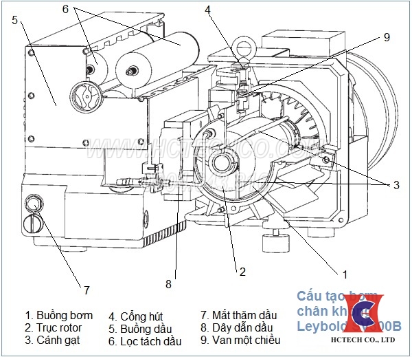 Các bộ phận cấu tạo của bơm Leybold SV300