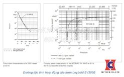 Đường đặc tính bơm chân không vòng dầu LeyBold SV300