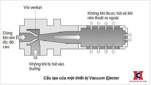 Cấu tạo của thiết bị vacuum ejector