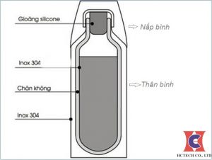 Các bộ phận cấu tạo của bình giữ nhiệt