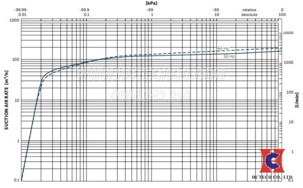 Đường tuyến tính hoạt động của bơm Becker model U5.166