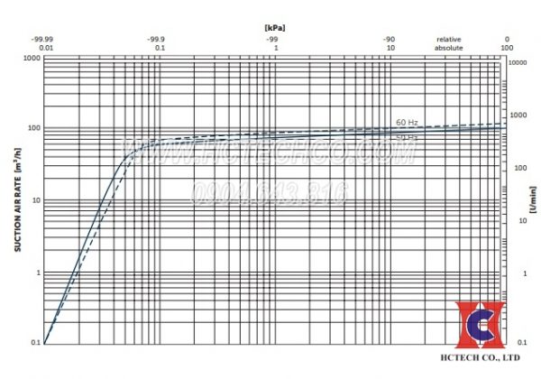 Đường tuyến tính hoạt động của bơm hút chân không vòng dầu Becker U5.101