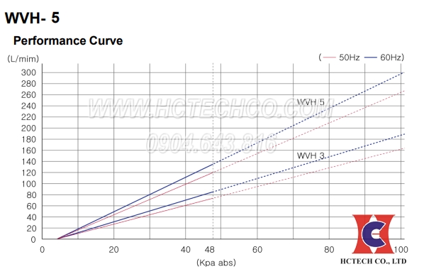 Đường tuyến tính hoạt động của thiết bị wonvac WVH-5