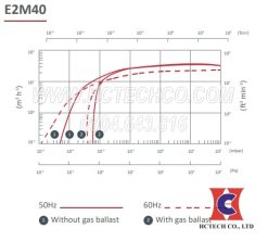Đường tuyến tính hoạt động của bơm chân không E2M 40 Edwards