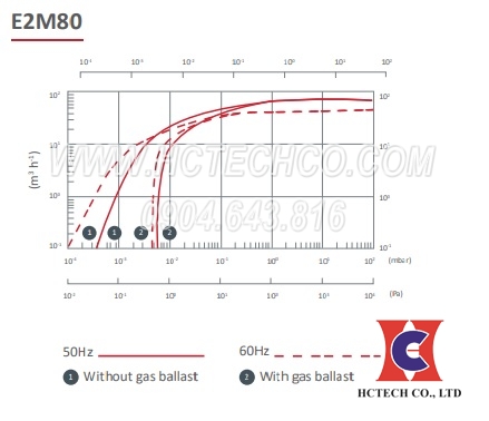 Đường tuyến tính hoạt động của bơm chân không vòng dầu 2 cấp E2M 80