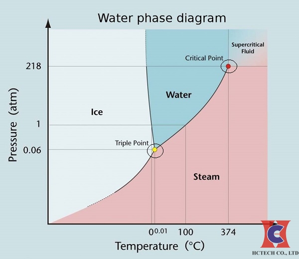 Biểu đồ gia dụng triple point of water