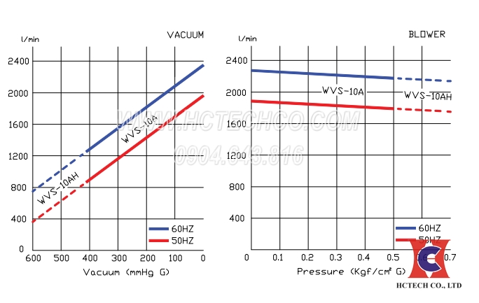Đường tuyến tính hoạt động của bơm hút chân không WVS-10A