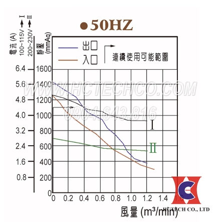 Đường tuyến tính hoạt động của máy thổi khí LG 2068