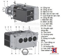 Cấu tạo bơm hút chân không Rietschle VC-50