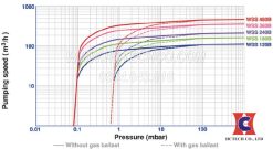 Đường tuyến tính hoạt động của bơm chân không vòng dầu 1 cấp Woosung WSS 120B