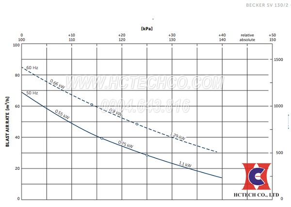 đường tuyến tính của máy thoi khí becker sv 130/1